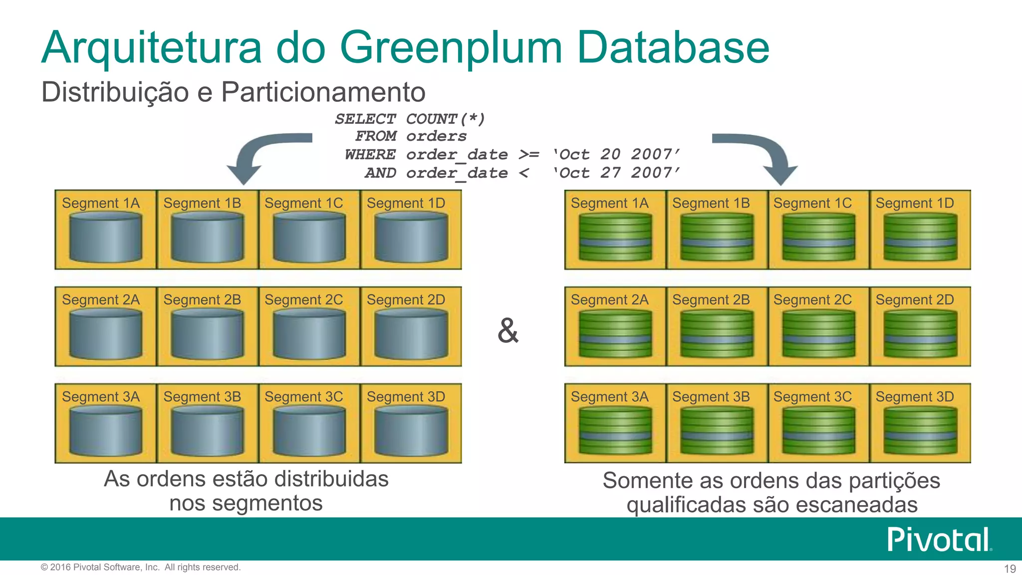19© 2016 Pivotal Software, Inc. All rights reserved.
Arquitetura do Greenplum Database
Distribuição e Particionamento
Segment 1A Segment 1B Segment 1C Segment 1D
Segment 2A Segment 2B Segment 2C Segment 2D
Segment 3A Segment 3B Segment 3C Segment 3D
Segment 1A Segment 1B Segment 1C Segment 1D
Segment 2A Segment 2B Segment 2C Segment 2D
Segment 3A Segment 3B Segment 3C Segment 3D
Segment 1A Segment 1B Segment 1C Segment 1D
Segment 2A Segment 2B Segment 2C Segment 2D
Segment 3A Segment 3B Segment 3C Segment 3D
SELECT COUNT(*)
FROM orders
WHERE order_date >= ‘Oct 20 2007’
AND order_date < ‘Oct 27 2007’
&
As ordens estão distribuidas
nos segmentos
Somente as ordens das partições
qualificadas são escaneadas
Segment 1A Segment 1B Segment 1C Segment 1D
Segment 2A Segment 2B Segment 2C Segment 2D
Segment 3A Segment 3B Segment 3C Segment 3D
 