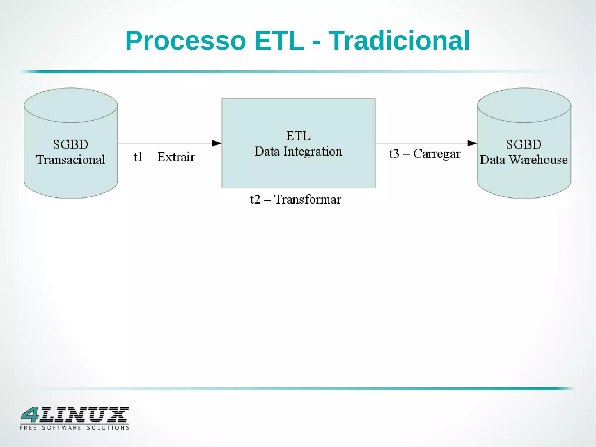 Processo ETL - Tradicional
 