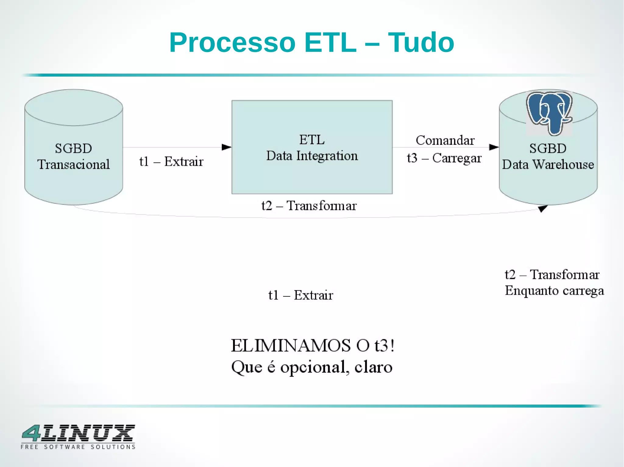 Processo ETL – Tudo
 