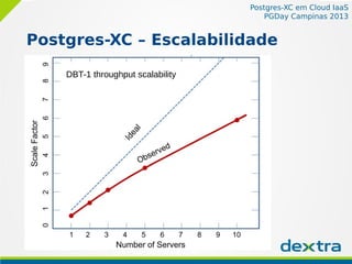 Postgres-XC em Cloud IaaS
PGDay Campinas 2013
Postgres-XC – Escalabilidade
DBT-1 throughput scalability
 