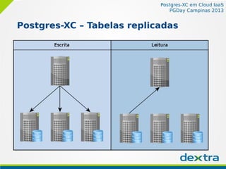 Postgres-XC em Cloud IaaS
PGDay Campinas 2013
Postgres-XC – Tabelas replicadas
 