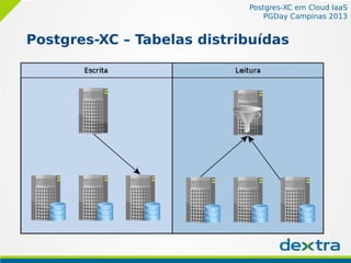 Postgres-XC em Cloud IaaS
PGDay Campinas 2013
Postgres-XC – Tabelas distribuídas
 