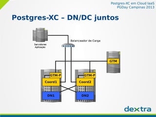 Postgres-XC em Cloud IaaS
PGDay Campinas 2013
Postgres-XC – DN/DC juntos
 