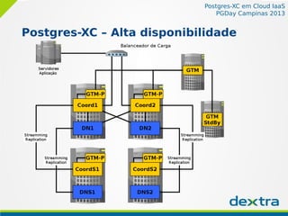 Postgres-XC em Cloud IaaS
PGDay Campinas 2013
Postgres-XC – Alta disponibilidade
 