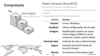 Computação
Várias Opções
A partir de $0,02/hora
Elastic Compute Cloud (EC2)
Servidores com recursos computacionais
15 tipos de instâncias(servidores) disponíveis, de micro a cluster
compute
Conﬁgurações de CPU, memória disco local
Recurso	
   Detalhes	
  
Flexível	
   Linux	
  e	
  Windows	
  
Escalável	
   Várias	
  conﬁgurações	
  de	
  servidor	
  
Imagens	
   Modiﬁcações	
  podem	
  ser	
  salvas	
  
como	
  imagens	
  (AMIs)	
  e	
  novas	
  
instancias	
  criadas	
  a	
  par=r	
  destas	
  
Controle	
  total	
   Controle	
  de	
  root	
  e	
  administrador	
  
Segura	
   Controle	
  total	
  do	
  Firewall	
  via	
  
Security	
  Groups	
  
Barata	
   On-­‐demand,	
  Reservada	
  e	
  Spot	
  
 