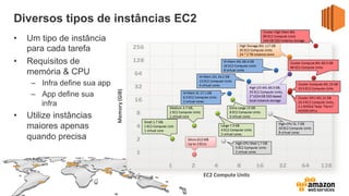 Diversos tipos de instâncias EC2
•  Um tipo de instância
para cada tarefa
•  Requisitos de
memória & CPU
–  Infra define sua app
–  App define sua
infra
•  Utilize instâncias
maiores apenas
quando precisa
 