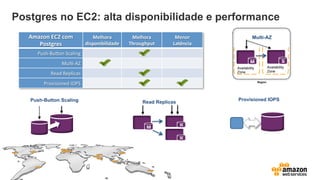 Amazon	
  EC2	
  com	
  
Postgres	
  
Melhora	
  
disponibilidade	
  
Melhora	
  
Throughput	
  
Menor	
  	
  
Latência	
  
Push-­‐BuTon	
  Scaling	
  
Mul=-­‐AZ	
  
Read	
  Replicas	
  
Provisioned	
  IOPS	
  
Read ReplicasPush-Button Scaling Provisioned IOPS
Region
Multi-AZ
Availability
Zone
Availability
Zone
Postgres no EC2: alta disponibilidade e performance
 