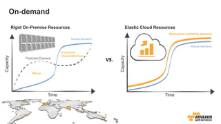 On-demand
Rigid On-Premise Resources
Waste
Customer
Dissatisfaction
Actual demand
Predicted Demand
Capacity
Time
Elastic Cloud Resources
Actual demand
Resources scaled to demand
Capacity
Time
VS.	
  
 