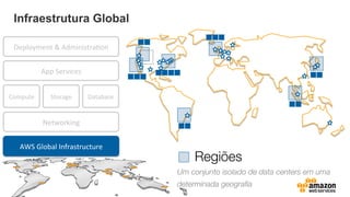 Infraestrutura Global
Compute	
   Storage	
  
AWS	
  Global	
  Infrastructure	
  
Database	
  
App	
  Services	
  
Deployment	
  &	
  Administra=on	
  
Networking	
  

Regiões
Um conjunto isolado de data centers em uma
determinada geograﬁa
 