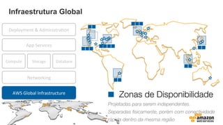 Infraestrutura Global
Compute	
   Storage	
  
AWS	
  Global	
  Infrastructure	
  
Database	
  
App	
  Services	
  
Deployment	
  &	
  Administra=on	
  
Networking	
  

Zonas de Disponibilidade
Projetadas para serem independentes.
Separadas ﬁsicamente, porém com conectividade
rápida dentro da mesma região
 