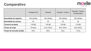 Comparativo
Postgres 9.6 Citusdb Citusdb + Cstore
Citusdb + Cstore
Compactado
Quantidade de registros 184 milhões 184 milhões 184 milhões 184 milhões
Quantidade de colunas 53 53 53 53
Tamanho da tabela 176 GB 176 GB 176 GB 119 GB
Tempo de carga 10 horas 5 hrs 10min 5hrs 15min 4hrs 40min
Tempo de consulta simples 7min 8min 3min 1.7min
 