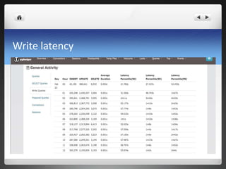 Write latency
 