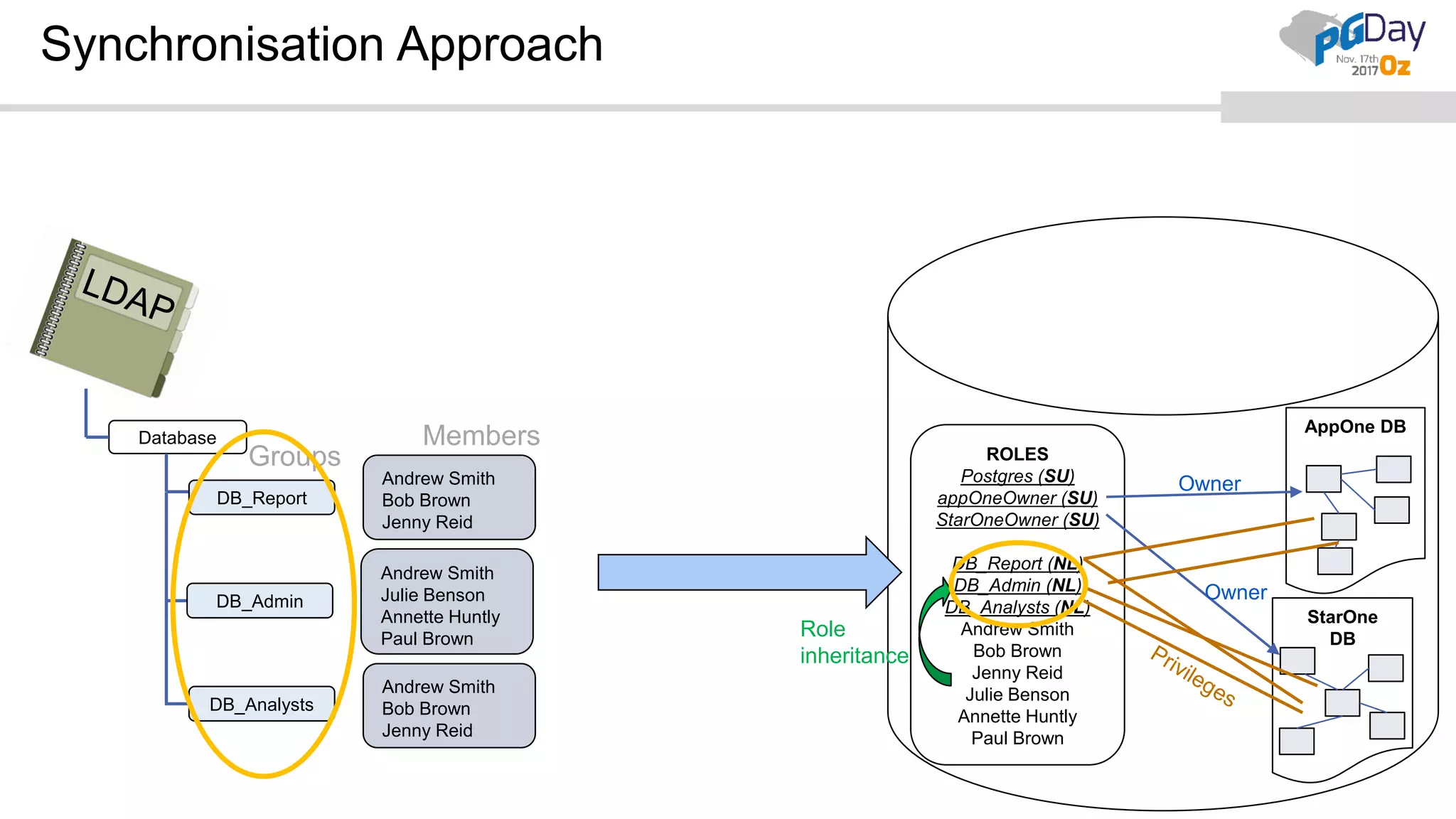 Synchronisation Approach Database DB_Report DB_Admin DB_Analysts Andrew Smith Bob Brown Jenny Reid Andrew Smith Julie Benson Annette Huntly Paul Brown Andrew Smith Bob Brown Jenny Reid Members Groups ROLES Postgres (SU) appOneOwner (SU) StarOneOwner (SU) DB_Report (NL) DB_Admin (NL) DB_Analysts (NL) Andrew Smith Bob Brown Jenny Reid Julie Benson Annette Huntly Paul Brown AppOne DB StarOne DB Owner Owner Role inheritance 
