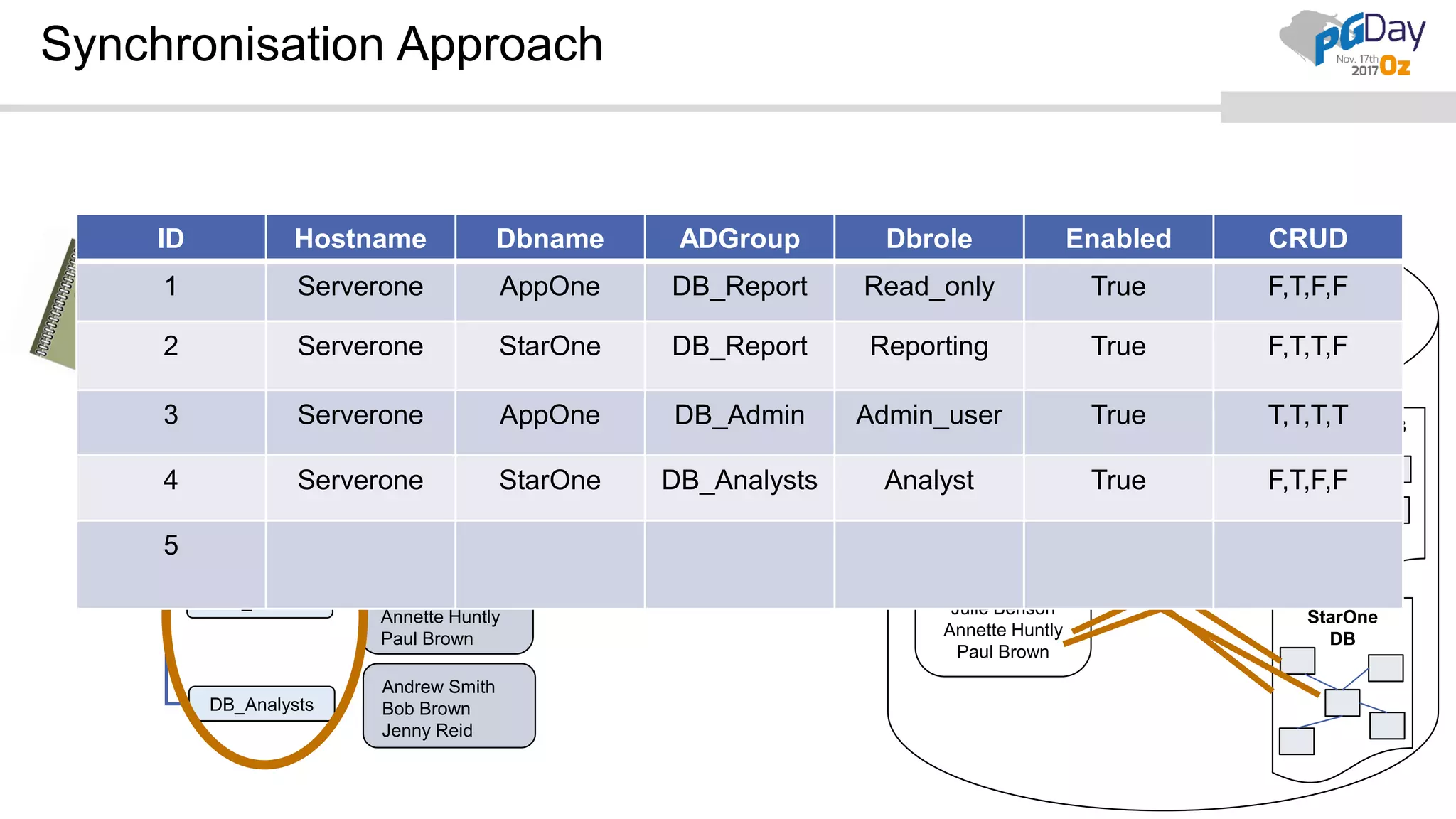 Synchronisation Approach Database DB_Report DB_Admin DB_Analysts Andrew Smith Bob Brown Jenny Reid Andrew Smith Julie Benson Annette Huntly Paul Brown Andrew Smith Bob Brown Jenny Reid Server Members Groups ROLES postgres Andrew Smith Bob Brown Jenny Reid Julie Benson Annette Huntly Paul Brown AppOne DB StarOne DB ID Hostname Dbname ADGroup Dbrole Enabled CRUD 1 Serverone AppOne DB_Report Read_only True F,T,F,F 2 Serverone StarOne DB_Report Reporting True F,T,T,F 3 Serverone AppOne DB_Admin Admin_user True T,T,T,T 4 Serverone StarOne DB_Analysts Analyst True F,T,F,F 5 