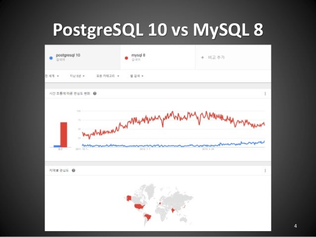 postgresql vs mysql
