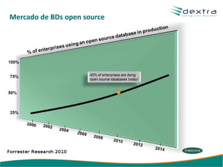 Mercado de BDs open source
 