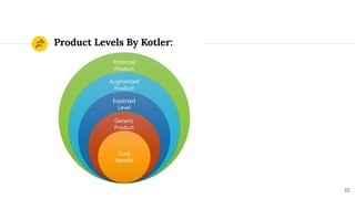 Product Levels By Kotler:
22
 