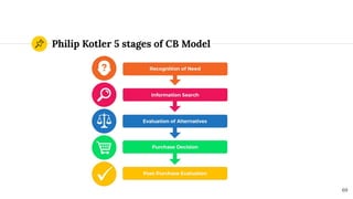 Philip Kotler 5 stages of CB Model
69
 
