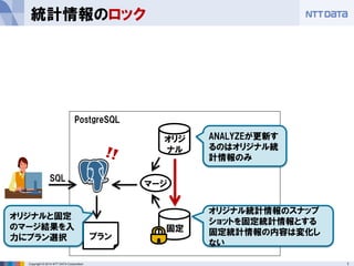 10 
Copyright © 2014 NTT DATA Corporation 
統計情報のロック 
固定 
オリジ ナル 
プラン 
PostgreSQL 
SQL 
マージ 
ANALYZEが更新す るのはオリジナル統 計情報のみ 
オリジナル統計情報のスナップ ショットを固定統計情報とする 
固定統計情報の内容は変化し ない 
オリジナルと固定 のマージ結果を入 力にプラン選択  