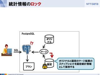 12 
Copyright © 2014 NTT DATA Corporation 
統計情報のロック 
固定 
オリジ ナル 
プラン 
PostgreSQL 
SQL 
マージ 
オリジナルと固定のマージ結果の スナップショットを固定統計情報 として保存する  