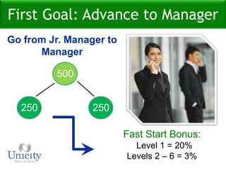 First Goal: Advance to ManagerOrder 250 PointsBecome a AssociateYou immediately qualify to earn 20% on personally sponsored Franchise Owners.