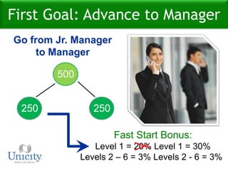 Then sponsor 3 more Franchise Owners at 250 Points and you qualify as a Manager and qualify for Manager Fast Start Bonus.Fast Start Bonus:Level 1 = 20%