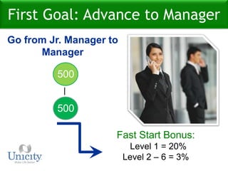 250First Goal: Advance to ManagerGo from Associateto Manager250250250250Fast Start Bonus:  Level 1 = 20%  