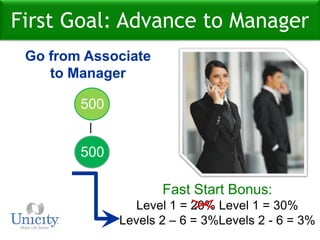 250First Goal: Advance to ManagerGo from Associateto Manager250250250250Fast Start Bonus:Level 1 = 20% Level 1 = 30%		           Levels 2 - 6 = 3%