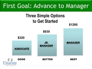 Then sponsor one more Franchise Owner at 500 Points or two Associates and you qualify as a Manager and qualify for Manager Fast Start Bonus.Fast Start BonusLevel 1 = 20%Levels 2 – 6 = 3%