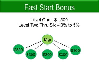 250First Goal: Advance to ManagerGo from Jr. Manager to Manager500250250Fast Start Bonus:  Level 1 = 20%Levels 2 – 6 = 3% 