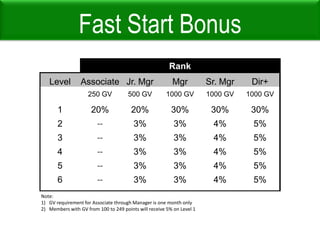 250First Goal: Advance to ManagerGo from Jr. Manager to Manager500250250250Fast Start Bonus:Level 1 = 20% Level 1 = 30%Levels 2 – 6 = 3% Levels 2 - 6 = 3%