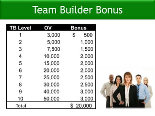 250First Goal: Advance to ManagerGo from Jr. Manager to Manager500250500250Fast Start Bonus:  Level 1 = 20%Level 2 – 6 = 3% 