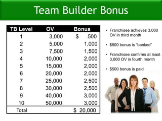 250First Goal: Advance to ManagerGo from Associateto Manager500500250Fast Start Bonus:Level 1 = 20% Level 1 = 30%Levels 2 – 6 = 3%Levels 2 - 6 = 3%