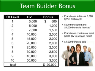 First Goal: Advance to ManagerManager Position                = 1,000 pts.Come in as a Manager, immediately qualify to earn $300 on personally sponsored Managers and $30 on second thru sixth level sponsored Managers.Fast Start Bonus:Level 1 = 30%      Levels 2 – 6 = 3%