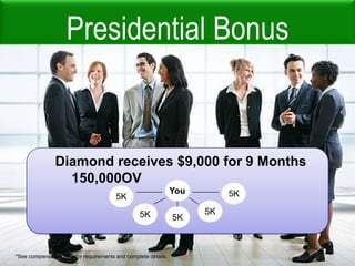 Team Builder BonusFranchisee achieves 3,000 OV in third month