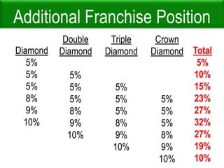 Franchisee confirms at least 5,000 OV in second month