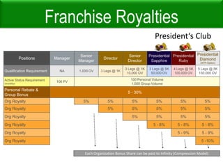 Presidential Bonus        Ruby receives $6,000 for 9 Months 	  100,000 OVYou5K5K5K5K*See compensation plan for requirements and complete details.