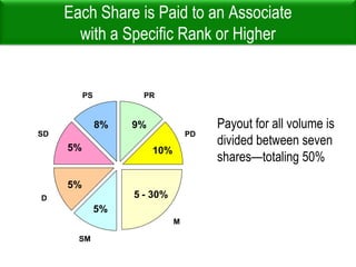 Presidential Bonus     Diamond receives $9,000 for 9 Months  	150,000OVYou5K5K5K5K5K*See compensation plan for requirements and complete details.