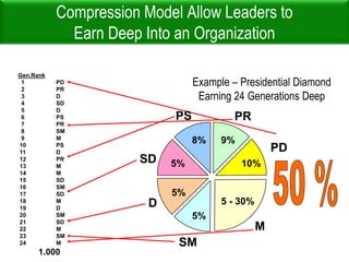 Presidential BonusSapphire receives $3,000 for 9 MonthsRuby receives $6,000 for 9 MonthsDiamond receives $9,000 for 9 MonthsTotal $162,000**See compensation plan for requirements and complete details.