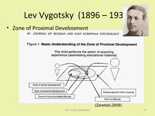 Lev Vygotsky  (1896 – 1934) Zone of Proximal Development Dr F.Long, Education (Zaretskii,2009) 