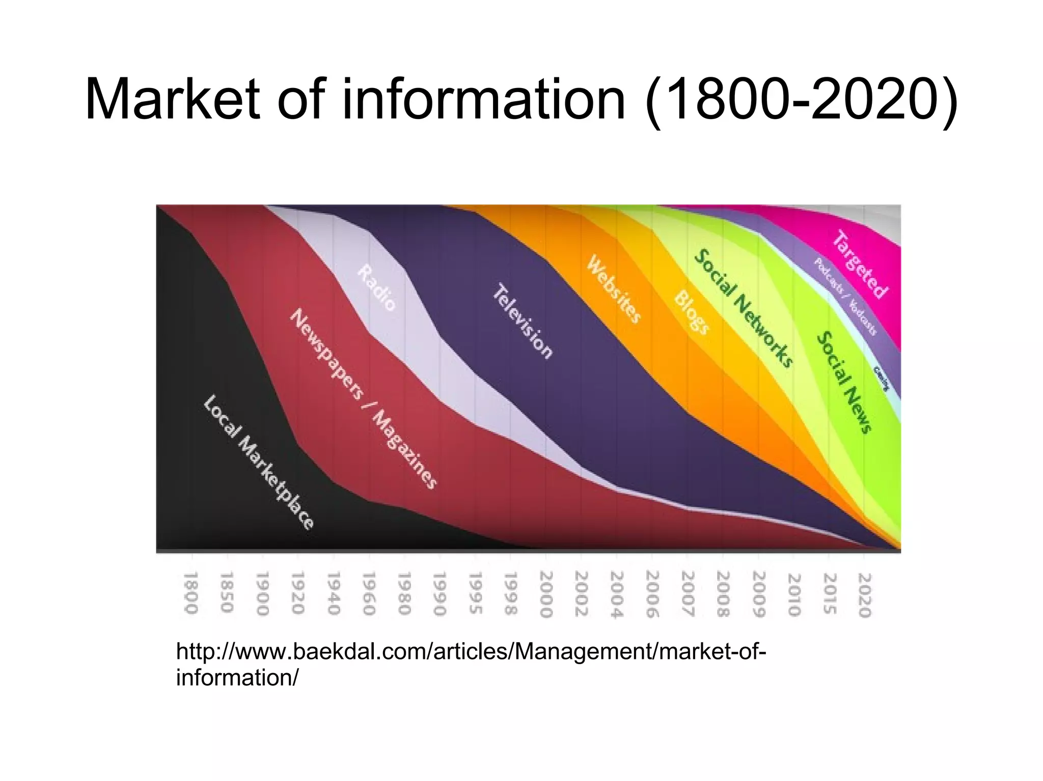 Market of information (1800-2020) http://www.baekdal.com/articles/Management/market-of-information/ 