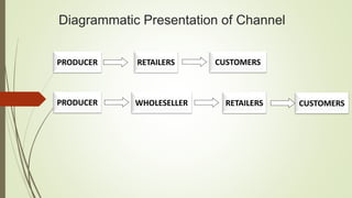 Diagrammatic Presentation of Channel
PRODUCER RETAILERS CUSTOMERS
PRODUCER WHOLESELLER RETAILERS CUSTOMERS
 