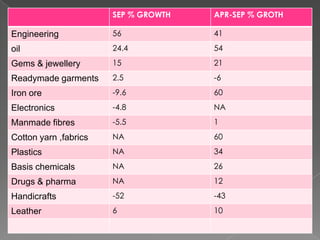 SEP % GROWTH   APR-SEP % GROTH

Engineering            56             41
oil                    24.4           54
Gems & jewellery       15             21
Readymade garments     2.5            -6
Iron ore               -9.6           60
Electronics            -4.8           NA
Manmade fibres         -5.5           1
Cotton yarn ,fabrics   NA             60
Plastics               NA             34
Basis chemicals        NA             26
Drugs & pharma         NA             12
Handicrafts            -52            -43
Leather                6              10
 