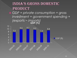    GDP = private consumption + gross
     investment + government spending +
     (exports − imports)
                       GDP (%)
12
           9.5   9.7     9.2
10                                     8.8
 8   7.5                         7.4
 6
 4
                                             GDP (%)
 2
 0




                                                       20
 