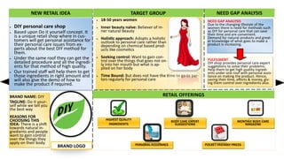 NEW RETAIL IDEA TARGET GROUP
RETAIL OFFERINGS
NEED GAP ANALYSISNEW RETAIL IDEA TARGET GROUP
 18-50 years women
 Inner beauty naïve: Believer of in-
ner natural beauty
 Holistic approach: Adopts a holistic
outlook to personal care rather than
depending on chemical based prod-
ucts like cosmetics
 Seeking control: Want to gain con-
trol over the things that goes not on-
ly into her mouth but what is ap-
plied on her body
 Time Bound: But does not have the time to go to par-
lors regularly for personal care
 DIY personal care shop
 Based upon Do it yourself concept. It
is a unique retail shop where in cus-
tomers will get personal assistance for
their personal care issues from ex-
perts about the best DIY method for
them.
 Under the same roof they can get the
detailed procedure and all the ingredi-
ents for that method of high quality.
 Our trained staff will help them to get
those ingredients in right amount and
will also give the demo of how to
make the product if required.
BRAND LOGO
BRAND NAME: DIY
TAGLINE: Do it your-
self while we tell you
the best way
REASONS FOR
CHOOSING THIS
IDEA: There is a shift
towards natural in-
gredients and people
want to gain control
over the things they
apply on their body.
HIGHEST QUALITY
INGREDIENTS
BODY CARE EXPERT
SUGGESTIONS
POCKET FRIENDLY PRICESPERSONAL ASSISTANCE
MONTHLY BODY CARE
MAGAZINE
NEED GAP ANALYSIS
Due to the changing lifestyle of the
women there is need for methods such
as DIY for personal care that can save
their time and are convenient.
Demand for natural products and great-
er knowledge of what goes to make a
product is increasing.
FULFILMENT
DIY shop provides personal care expert
suggestions to solve their problems.
Help them to get high quality ingredi-
ents under one roof with personal assis-
tance on making the product. Hence,
saving their time, efforts & money, giv-
ing them control over ingredients also.
 