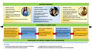 BUYERS PERSONA
CUSTOMER JOURNEY MAP
STRATEGIES TO CREATE COMPETITIVE ADVANTAGE
Personal attention and high ingredient quality is our USP served on the platter of DIY that fits into the need of today’s women hectic lifestyle and urge for natu-
ral beauty.
 Customers get expert advice for their personal care problems Complete body care complemented by pocket care
 DIY solutions save their time of going to parlour Save efforts and time for finding the correct ingredients & DIY method details
Feel the need for embracing
their natural beauty and
adopting DIY methods due to
time pressed schedule and
increasing usage of chemicals
in personal care products.
Search online for DIY and see
our website and/or see the ad-
vertisement for DIY personal
care shop
Visit our store or website for
more details.
Get an appointment with
body care expert and dis-
cuss their issues
Get the right DIY solution.
We help them choose the best
ingredients and guide them
the procedure for DIY
Customers place the order
Customers get monthly person-
al care magazine on subscrip-
tion
Customers share their expe-
rience or feedback with us
 Aradhya, 28 years
 Working in telecom industry
 Single , stays alone
 Fond of going to parties and
clubs with her friends
 Like to experiment with new
hair styles
 But have low hair density and no shine
 Want voluminous & shiny hairs
 Radhika, 20 years
 B.Tech (CS) final year
 Prefer home remedies over cos-
metics for her face
 Looking for a cos t effective and
long term solution for her acne
problem
 Does not want to use harsh chemical ointments
 Madhavi, 37 years
 Housewife, have two kids
 Does not get time to go to par-
lour for regular massages due
to household chores
 Looking for natural home made
quick face packs and gels for massage
 But does not know what to apply and how to make
such products
 