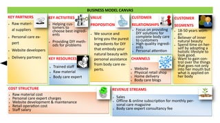 BUSINESS MODEL CANVAS
KEY PARTNERS KEY ACTIVITIES VALUE
PROPOSITION
CUSTOMER
RELATIONSHIPS
CUSTOMER
SEGMENTS
KEY RESOURCES CHANNELS
COST STRUCTURE REVENUE STREAMS
 Raw materi-
al suppliers
 Personal care ex-
pert
 Website developers
 Delivery partners
 We source and
bring you the purest
ingredients for DIY
that embody your
natural beauty with
personal assistance
from body care ex-
perts.
 Helping cus-
tomers to
choose best ingredi-
ents
 Providing DIY meth-
ods for problems
 Focus on providing
DIY solutions for
complete body care
to customers
 High quality ingredi-
ents
 Personal attention
 18-50 years wom-
en
 Believer of inner
natural beauty
 Spend time on her-
self by adopting a
holistic lifestyle to
look good.
 Want to gain con-
trol over the things
that goes not only
into her mouth but
what is applied on
her body
 Trained staff
 Raw material
 Body care expert
 Website
 Physical retail shop
 Home delivery
 Body care blogs
 Raw material cost
 Personal care expert charges
 Website development & maintenance
 Retail operation cost
 Staff salary
 Sales
 Offline & online subscription for monthly per-
sonal care magazine
 Body care expert consultancy fee
 
