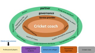 Cricket coach
Service provider
governance
partner
Cricket equipment distributor
Nutritionfooddistributor
Professional players
College/school
students
School and colleges
Tournament
organizers.
Cricket clubs
Clients and customer
 