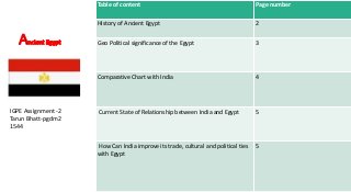 Table of content Page number
History of Ancient Egypt 2
Geo Political significance of the Egypt 3
Comparative Chart with India 4
Current State of Relationship between India and Egypt 5
How Can India improve its trade, cultural and political ties
with Egypt
5
IGPE Assignment -2
Tarun Bhatt-pgdm2
1544
 