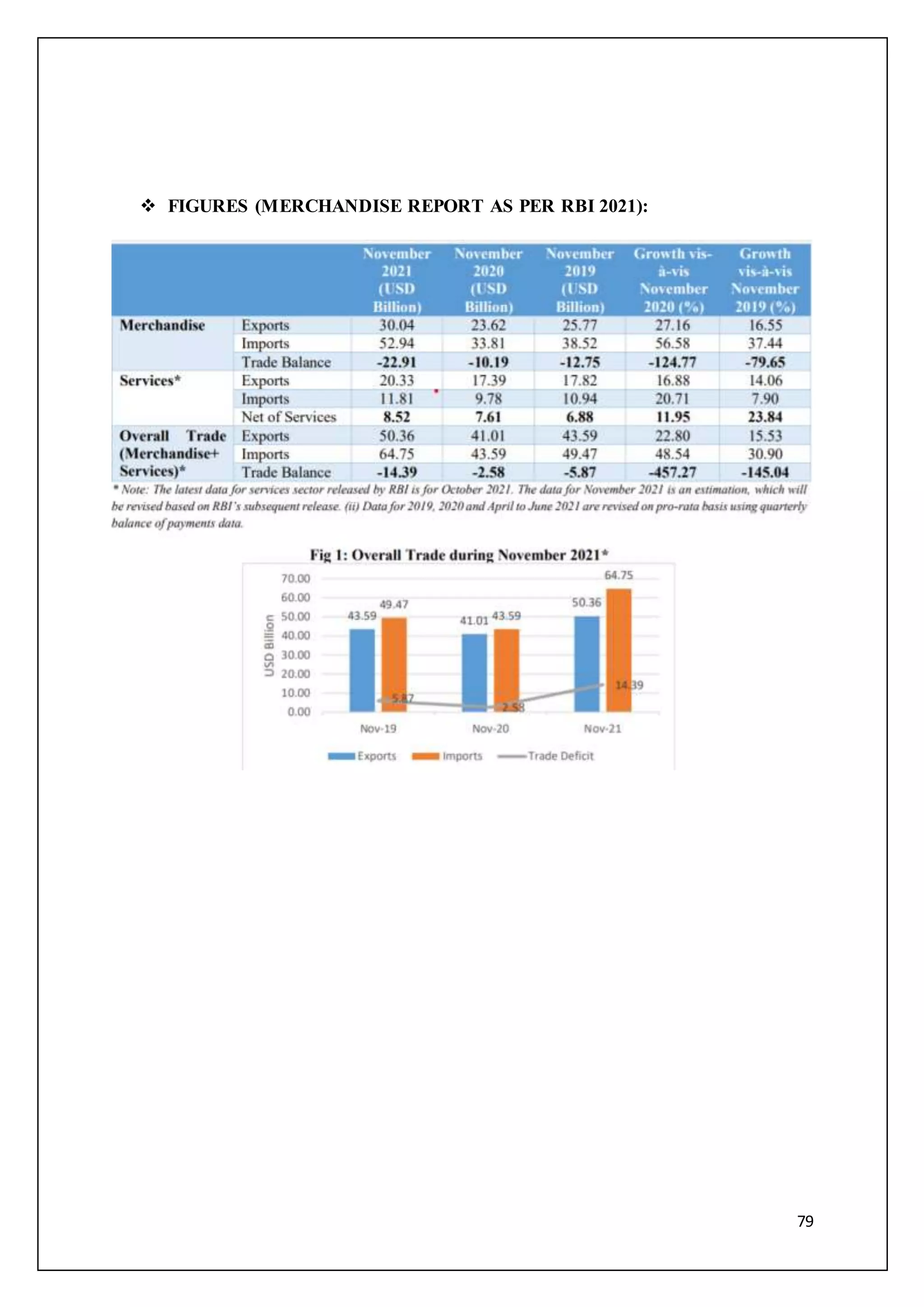 79
 FIGURES (MERCHANDISE REPORT AS PER RBI 2021):
 